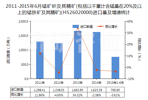 2011-2015年6月錳礦砂及其精礦(包括以干重計(jì)含錳量在20%及以上的錳鐵礦及其精礦)(HS26020000)進(jìn)口量及增速統(tǒng)計(jì)